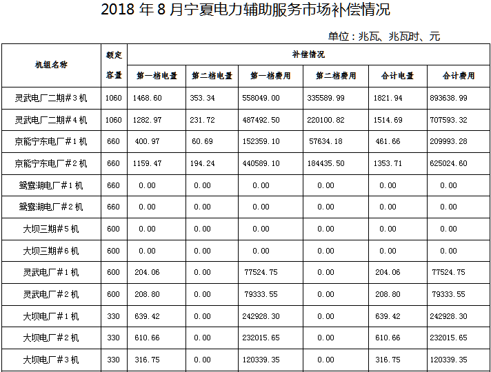 2018年8月宁夏电力辅助服务市场补偿分摊情况